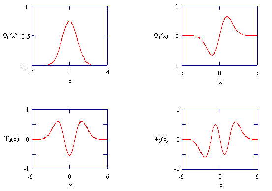 Plots of the first four harmonic oscillator wavefunctions
